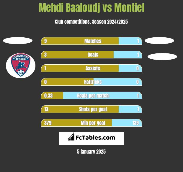 Mehdi Baaloudj vs Montiel h2h player stats