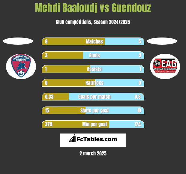 Mehdi Baaloudj vs Guendouz h2h player stats