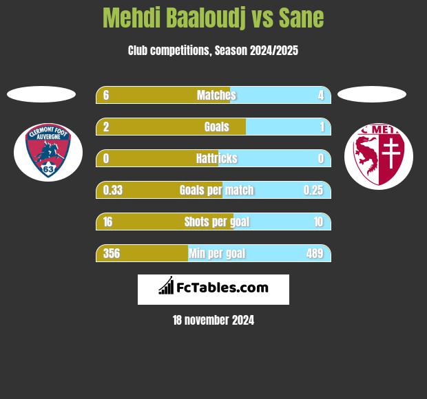 Mehdi Baaloudj vs Sane h2h player stats