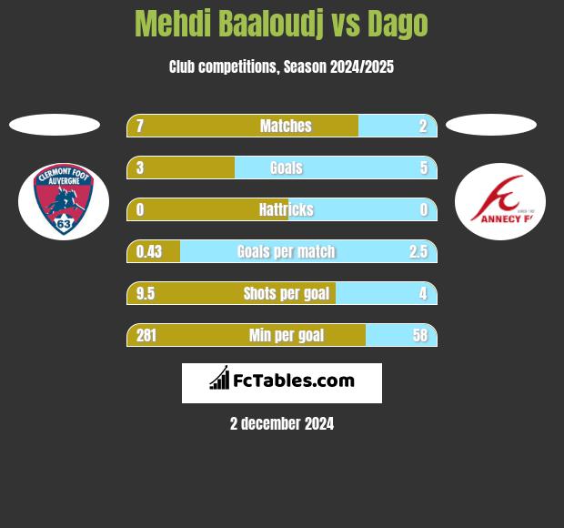 Mehdi Baaloudj vs Dago h2h player stats