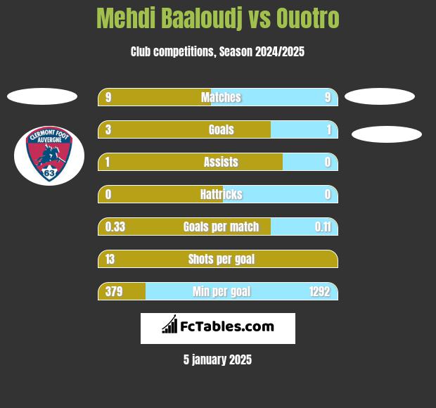 Mehdi Baaloudj vs Ouotro h2h player stats