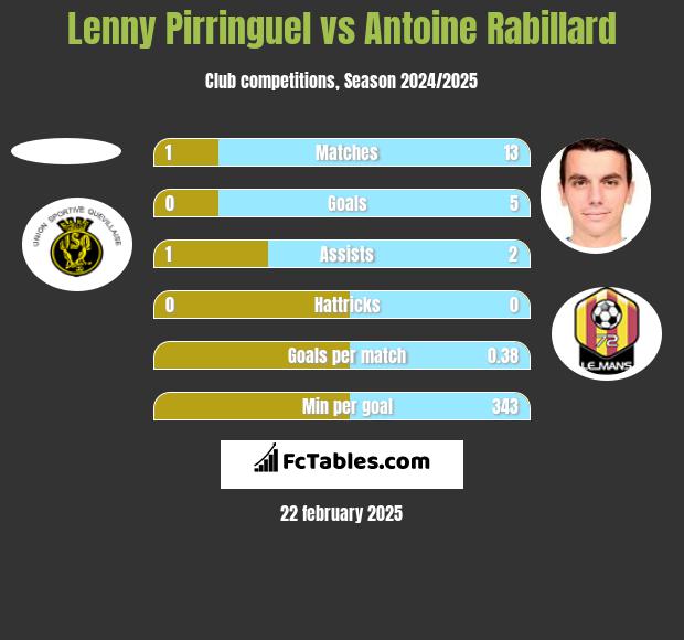 Lenny Pirringuel vs Antoine Rabillard h2h player stats