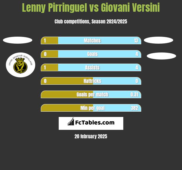 Lenny Pirringuel vs Giovani Versini h2h player stats