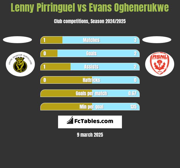 Lenny Pirringuel vs Evans Oghenerukwe h2h player stats