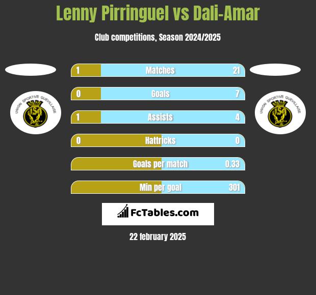 Lenny Pirringuel vs Dali-Amar h2h player stats