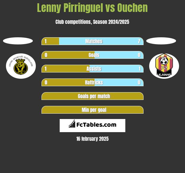 Lenny Pirringuel vs Ouchen h2h player stats