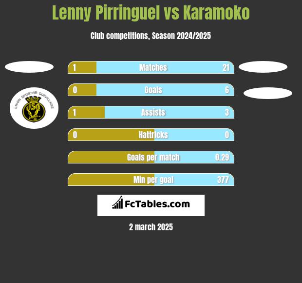 Lenny Pirringuel vs Karamoko h2h player stats