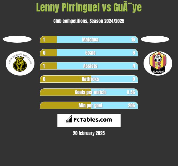 Lenny Pirringuel vs GuÃ¨ye h2h player stats