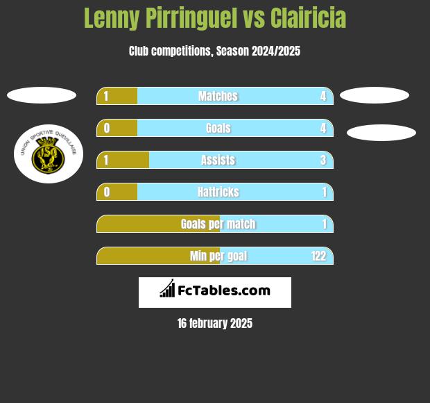 Lenny Pirringuel vs Clairicia h2h player stats