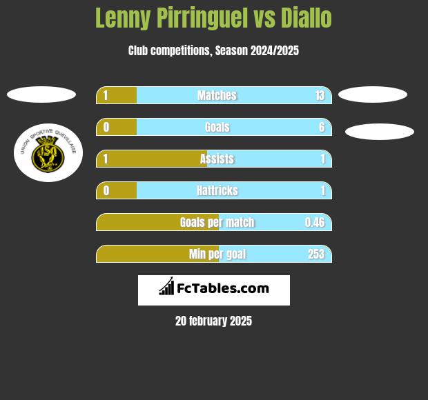 Lenny Pirringuel vs Diallo h2h player stats