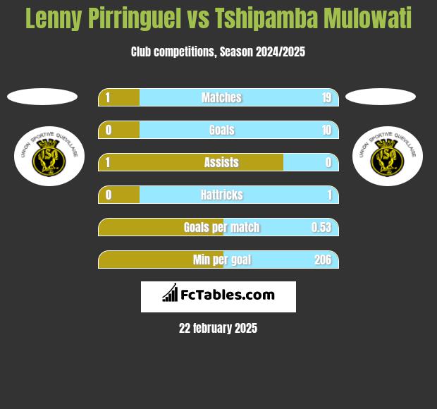 Lenny Pirringuel vs Tshipamba Mulowati h2h player stats