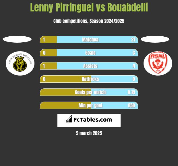 Lenny Pirringuel vs Bouabdelli h2h player stats