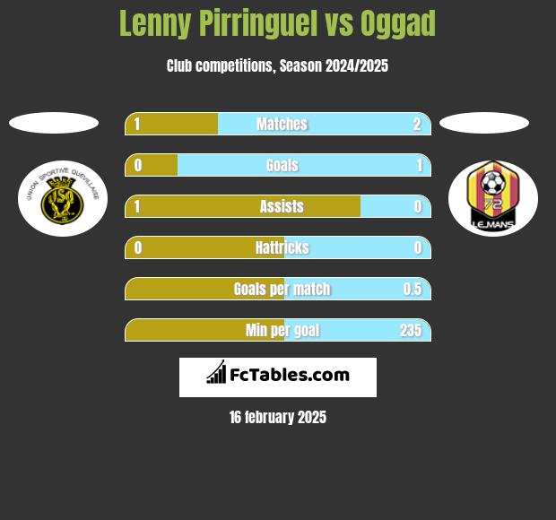 Lenny Pirringuel vs Oggad h2h player stats