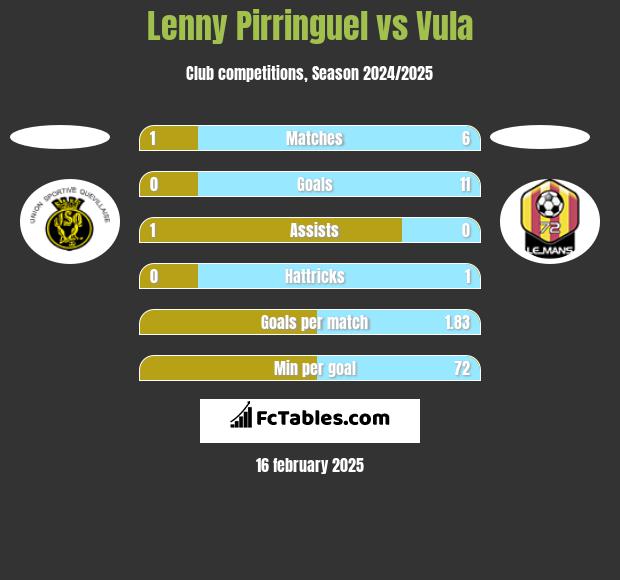 Lenny Pirringuel vs Vula h2h player stats