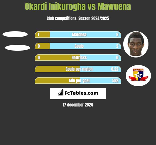 Okardi Inikurogha vs Mawuena h2h player stats