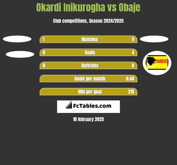 Okardi Inikurogha vs Obaje h2h player stats