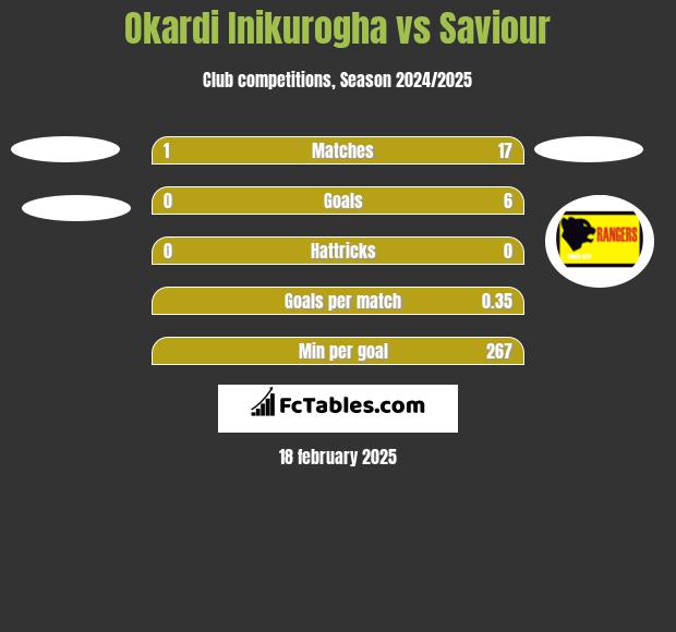 Okardi Inikurogha vs Saviour h2h player stats