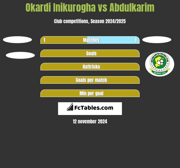 Okardi Inikurogha vs Abdulkarim h2h player stats