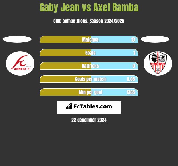 Gaby Jean vs Axel Bamba h2h player stats