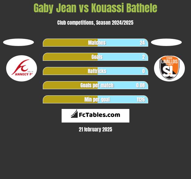 Gaby Jean vs Kouassi Bathele h2h player stats