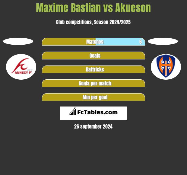 Maxime Bastian vs Akueson h2h player stats