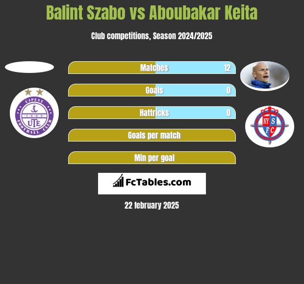 Balint Szabo vs Aboubakar Keita h2h player stats