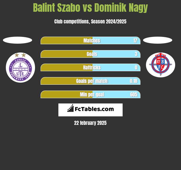 Balint Szabo vs Dominik Nagy h2h player stats