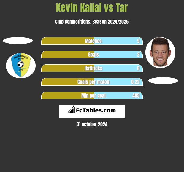 Kevin Kallai vs Tar h2h player stats