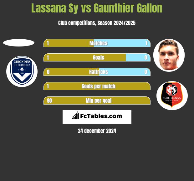 Lassana Sy vs Gaunthier Gallon h2h player stats