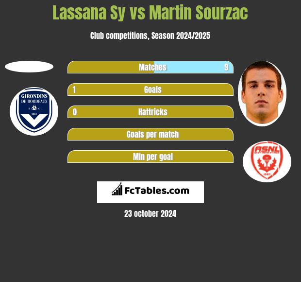 Lassana Sy vs Martin Sourzac h2h player stats