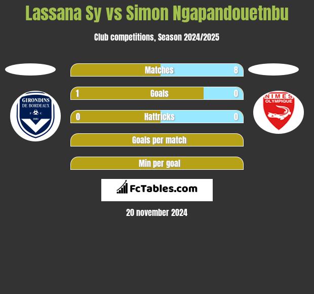 Lassana Sy vs Simon Ngapandouetnbu h2h player stats