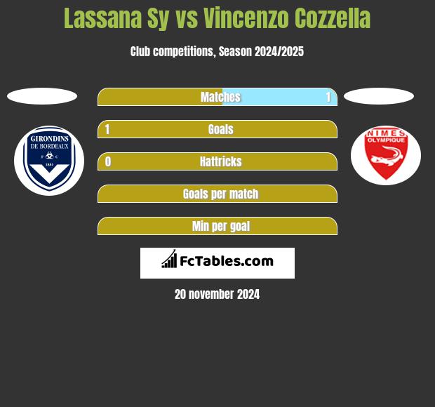 Lassana Sy vs Vincenzo Cozzella h2h player stats