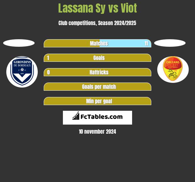 Lassana Sy vs Viot h2h player stats