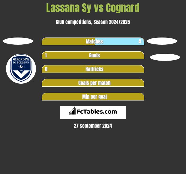 Lassana Sy vs Cognard h2h player stats