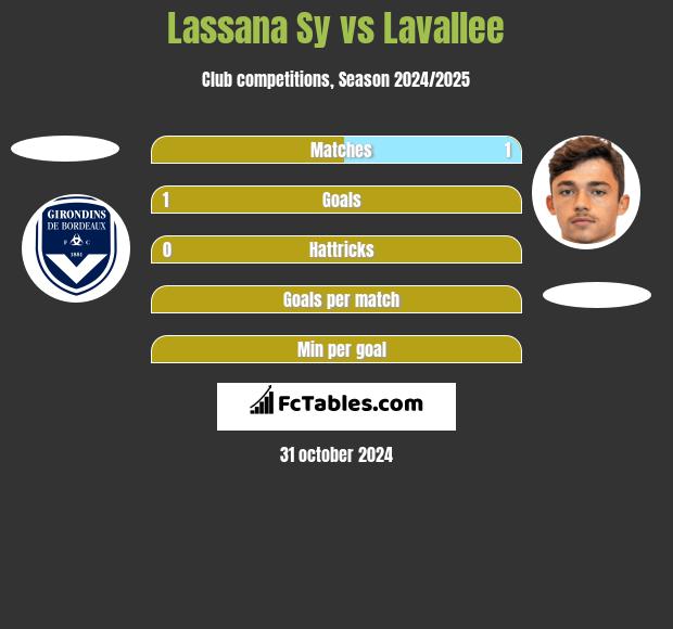 Lassana Sy vs Lavallee h2h player stats