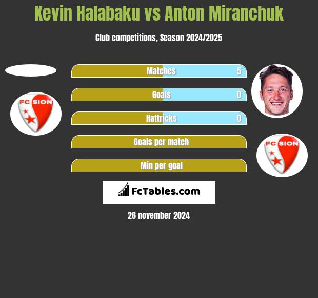 Kevin Halabaku vs Anton Miranchuk h2h player stats