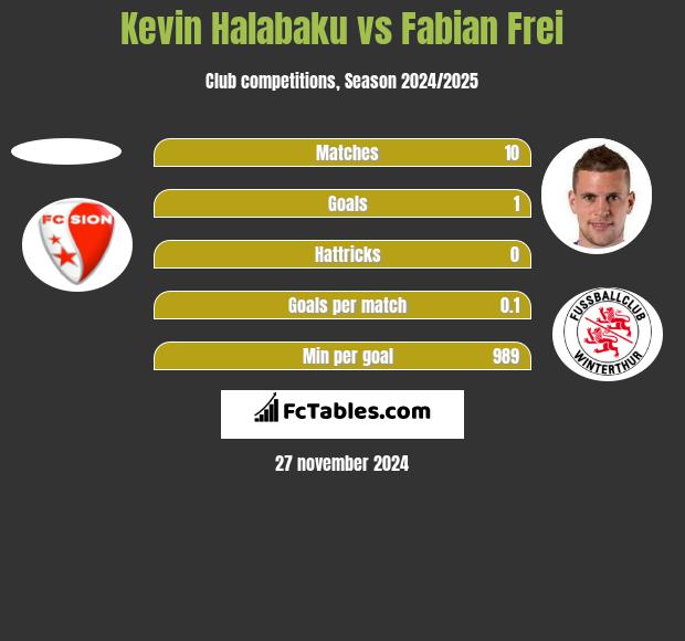 Kevin Halabaku vs Fabian Frei h2h player stats