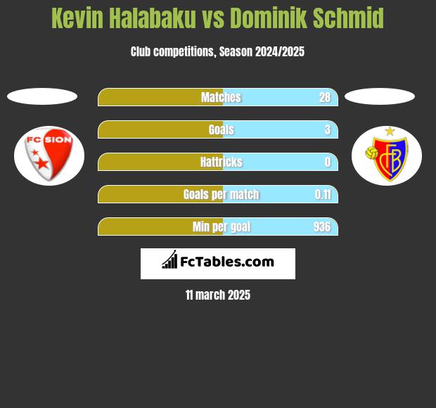 Kevin Halabaku vs Dominik Schmid h2h player stats