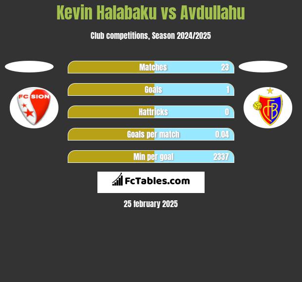 Kevin Halabaku vs Avdullahu h2h player stats