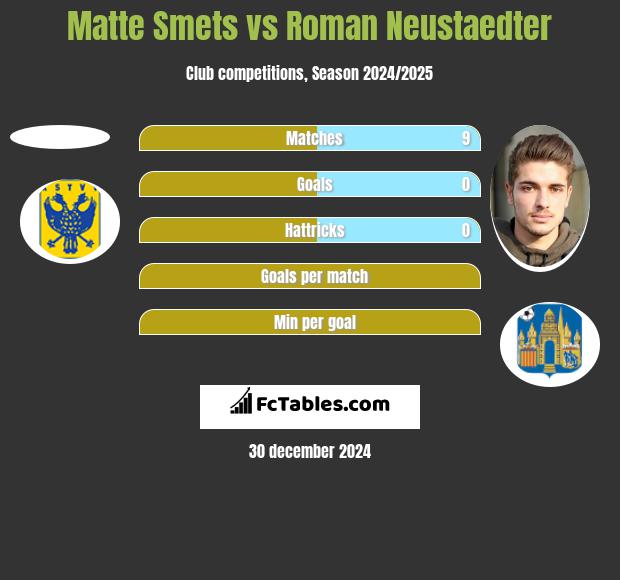 Matte Smets vs Roman Neustaedter h2h player stats