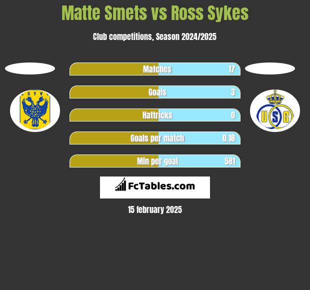 Matte Smets vs Ross Sykes h2h player stats