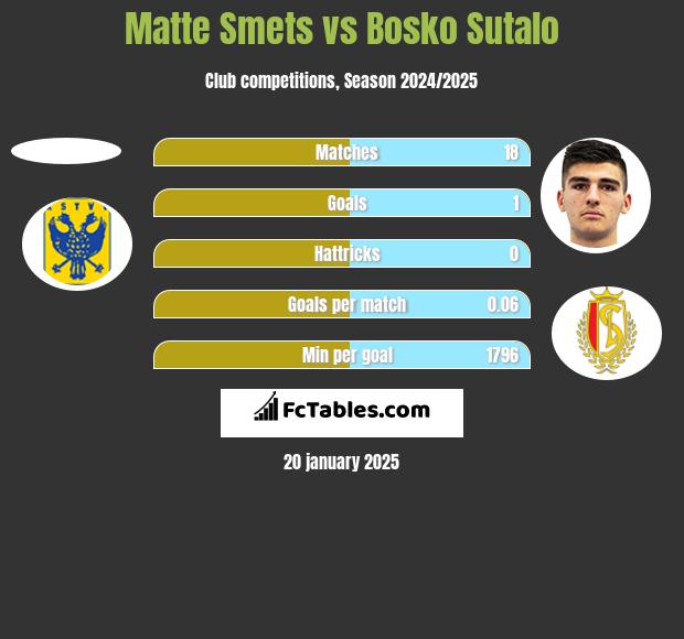 Matte Smets vs Bosko Sutalo h2h player stats