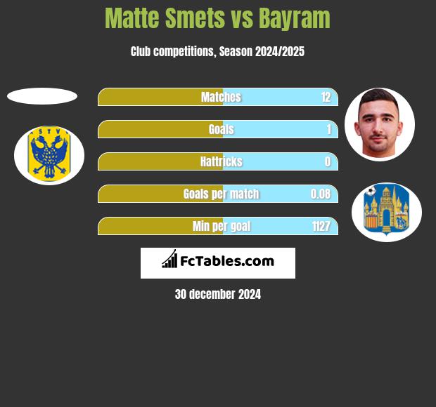 Matte Smets vs Bayram h2h player stats