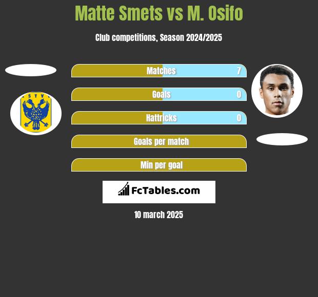 Matte Smets vs M. Osifo h2h player stats