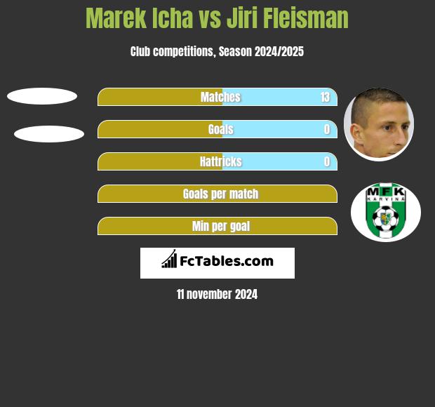 Marek Icha vs Jiri Fleisman h2h player stats