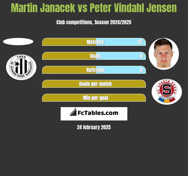 Martin Janacek vs Peter Vindahl Jensen h2h player stats