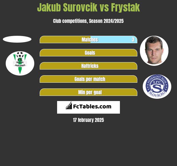 Jakub Surovcik vs Frystak h2h player stats