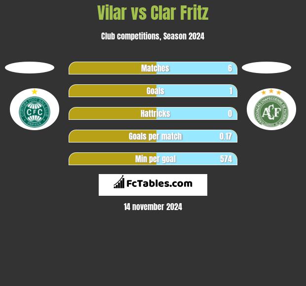 Vilar vs Clar Fritz h2h player stats