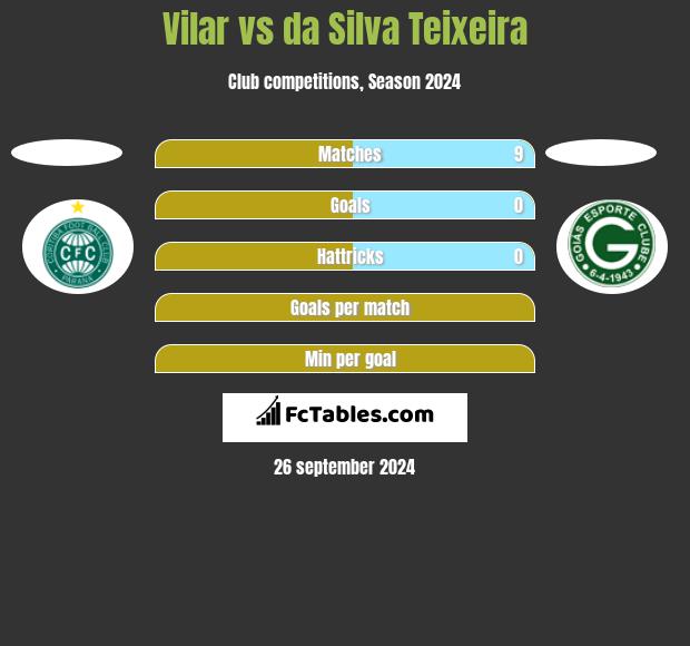 Vilar vs da Silva Teixeira h2h player stats