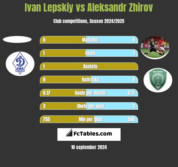 Ivan Lepskiy vs Aleksandr Zhirov h2h player stats